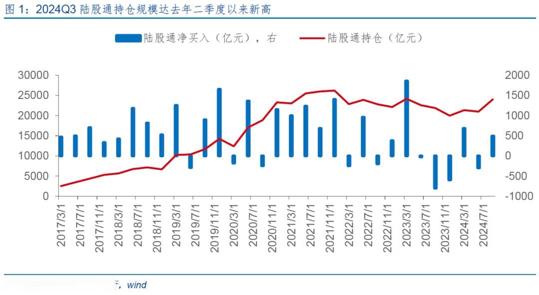 北向资金三季度大幅流入核心资产