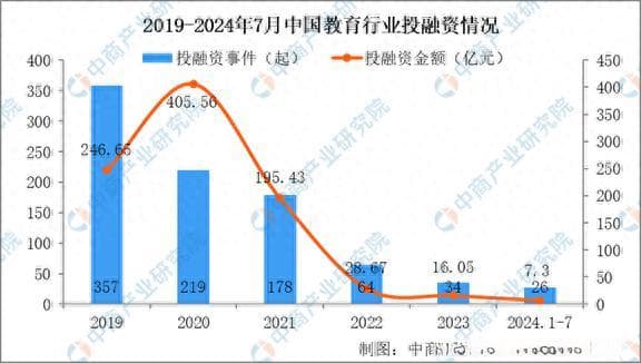 2024年1-7月中国教育行业投融资情况分析