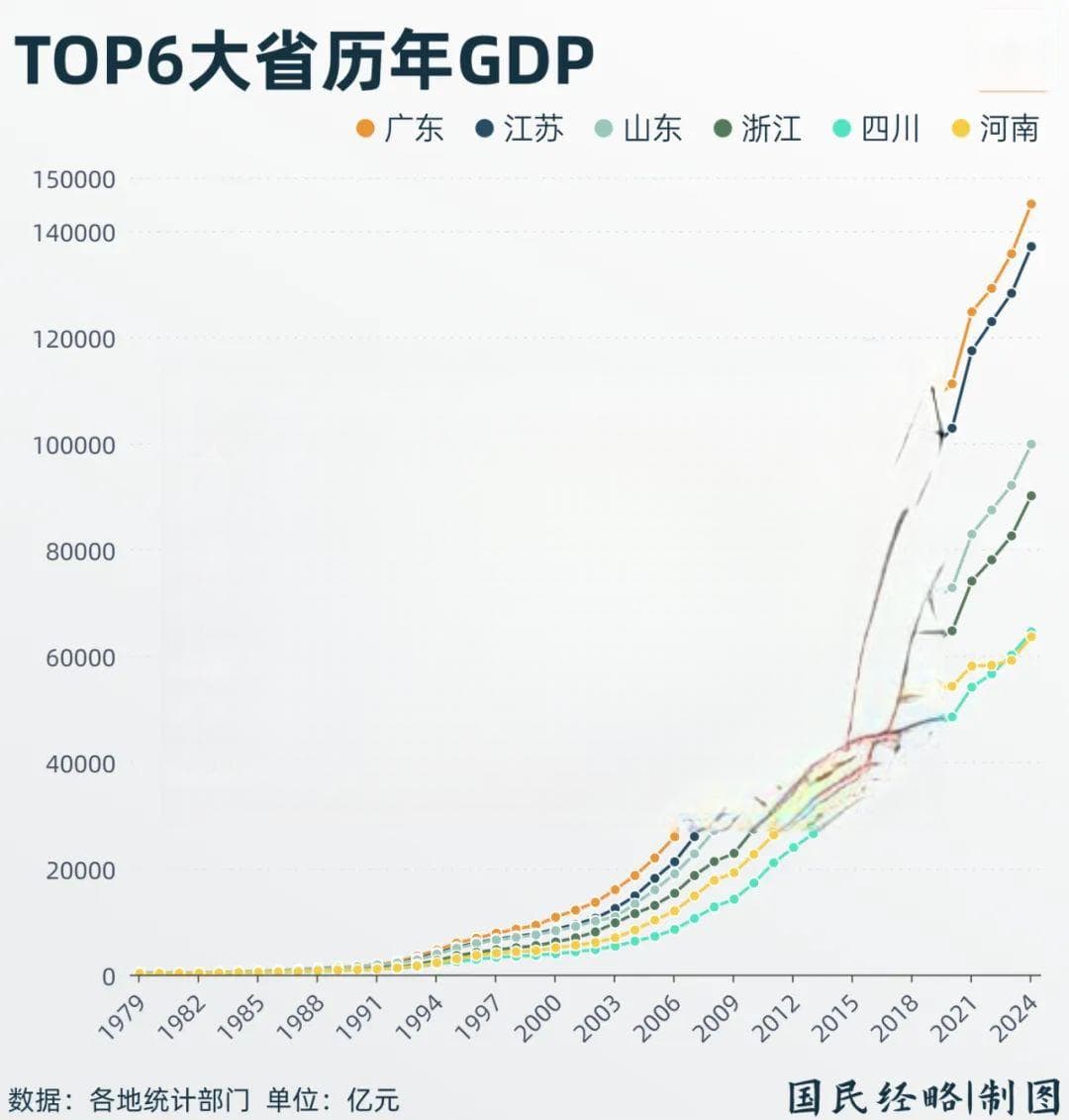 四川、河南双双跃升6万亿，未来谁能站稳中国经济第五大省
