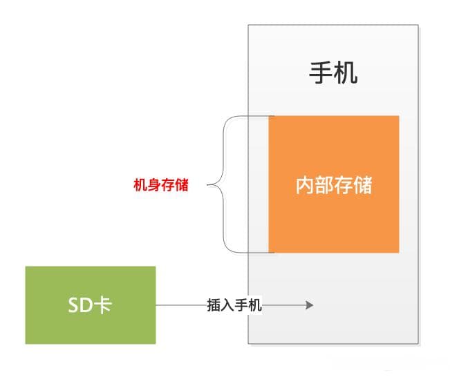 Android内部存储与外部存储详解