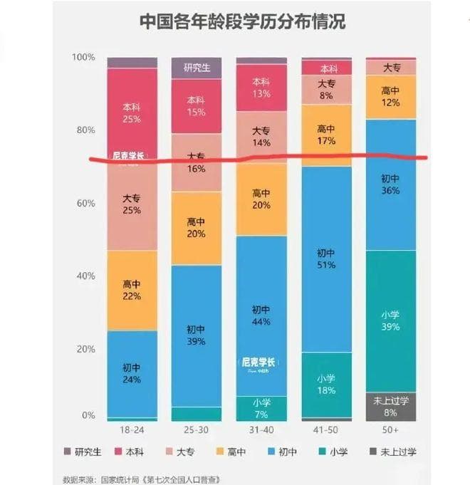 我国各年龄阶段的学历分布情况！