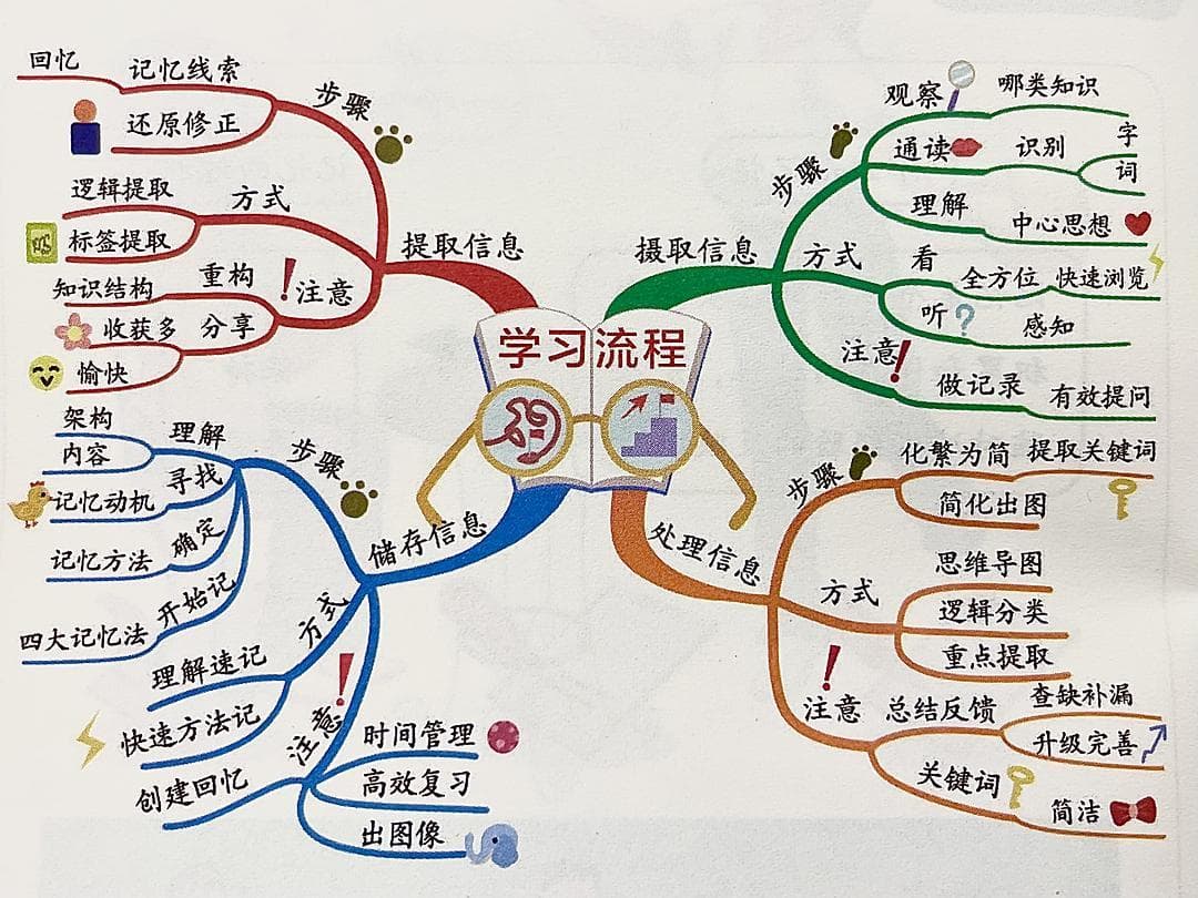 《高效学习记忆法》 - 知识整理