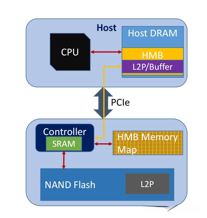 NVMe SSD HMB技术深度解析：应用场景与性能影响