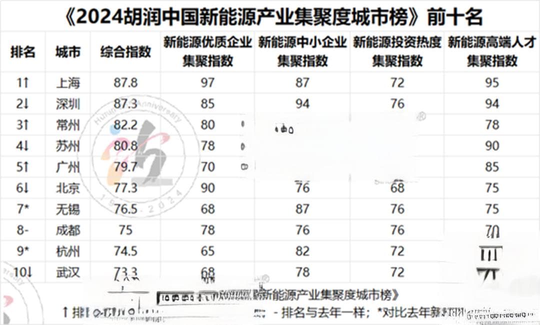 新能源产业万亿之城争霸赛：苏州和常州谁先胜出