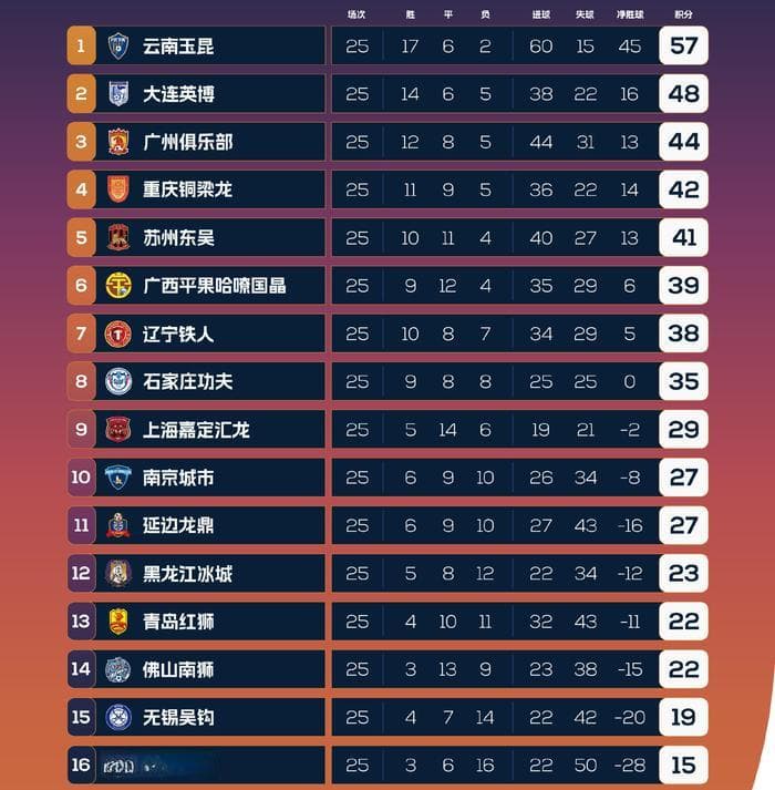 中甲最新积分榜：云南玉昆领跑，广州恒大绝平，保级形势混乱