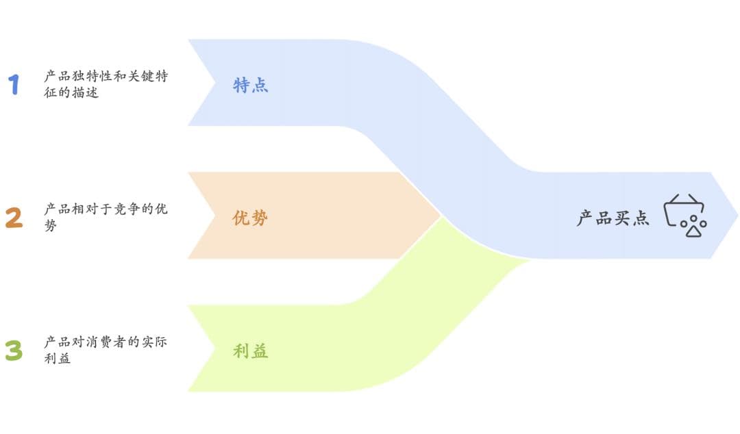 如何提炼产品的卖点（USP） 和 买点（FAB）
