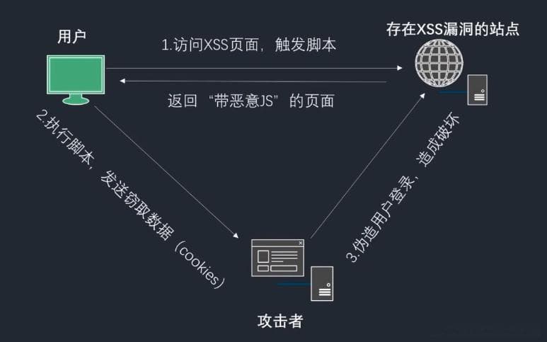 网络安全：基于 CSP 的前端内容安全策略