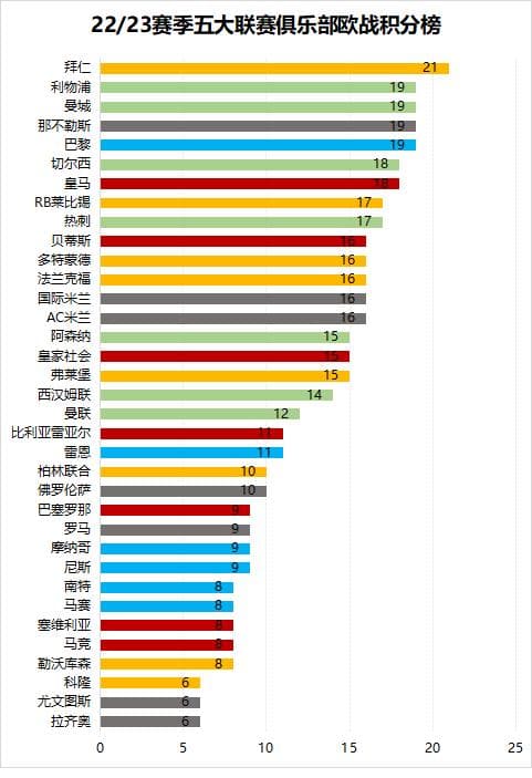 拜仁领衔本赛季五大联赛欧战积分榜！英西德意法谁更强？