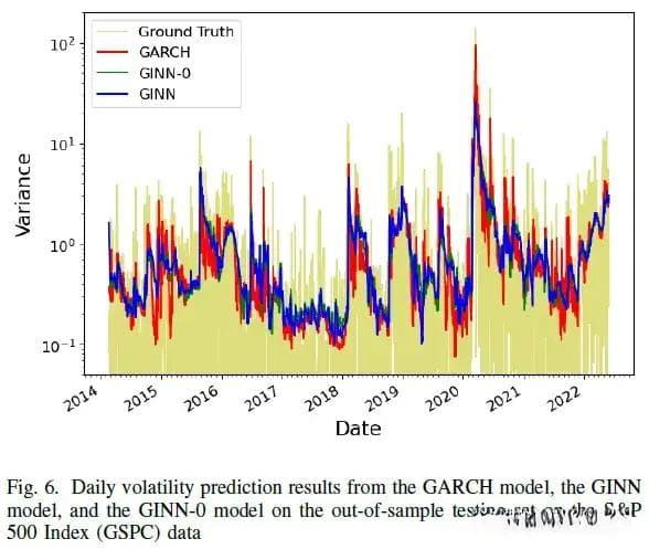 GARCH指导的神经网络在金融市场波动性预测中的应用