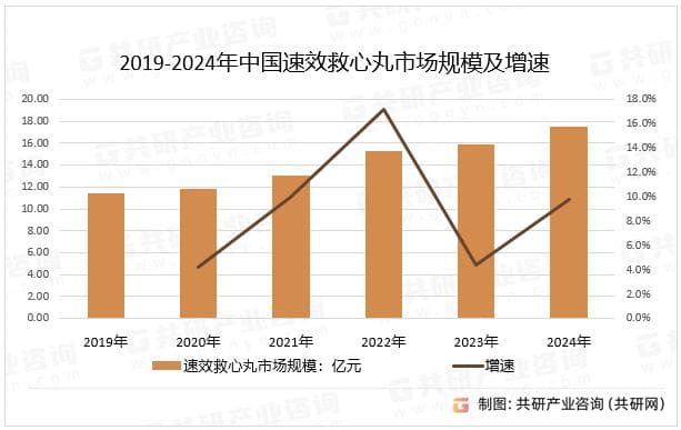 心血管疾病患者数量持续增长，速效救心丸市场规模同比增长9.9%