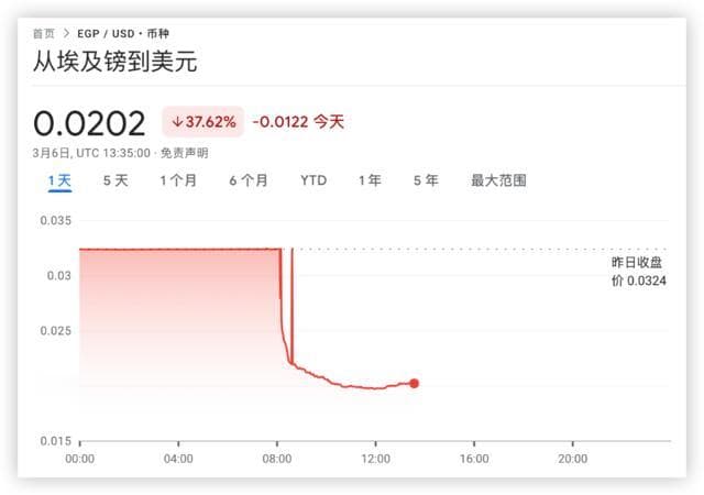 非洲货币顶不住了，埃及官宣“投降”，汇率暴跌40%