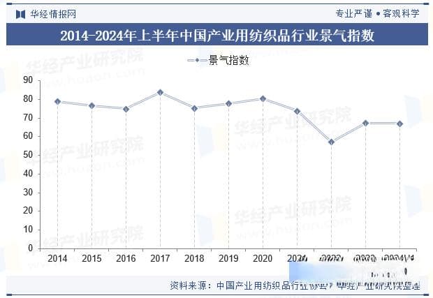 2024年中国产业用纺织品行业发展现状分析，目前国内仍处于恢复、调整期「图」