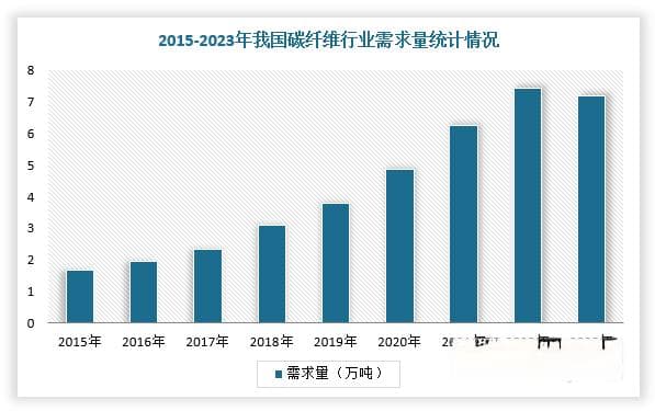 我国树脂基碳纤维复材行业应用分析：航空、低空经济等领域成长空间广阔