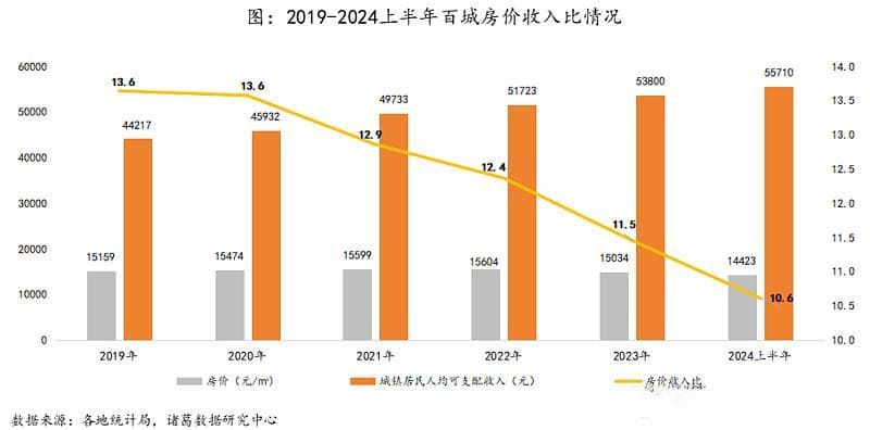 2024上半年百城房价收入比跌破11，一线城市降幅扩大
