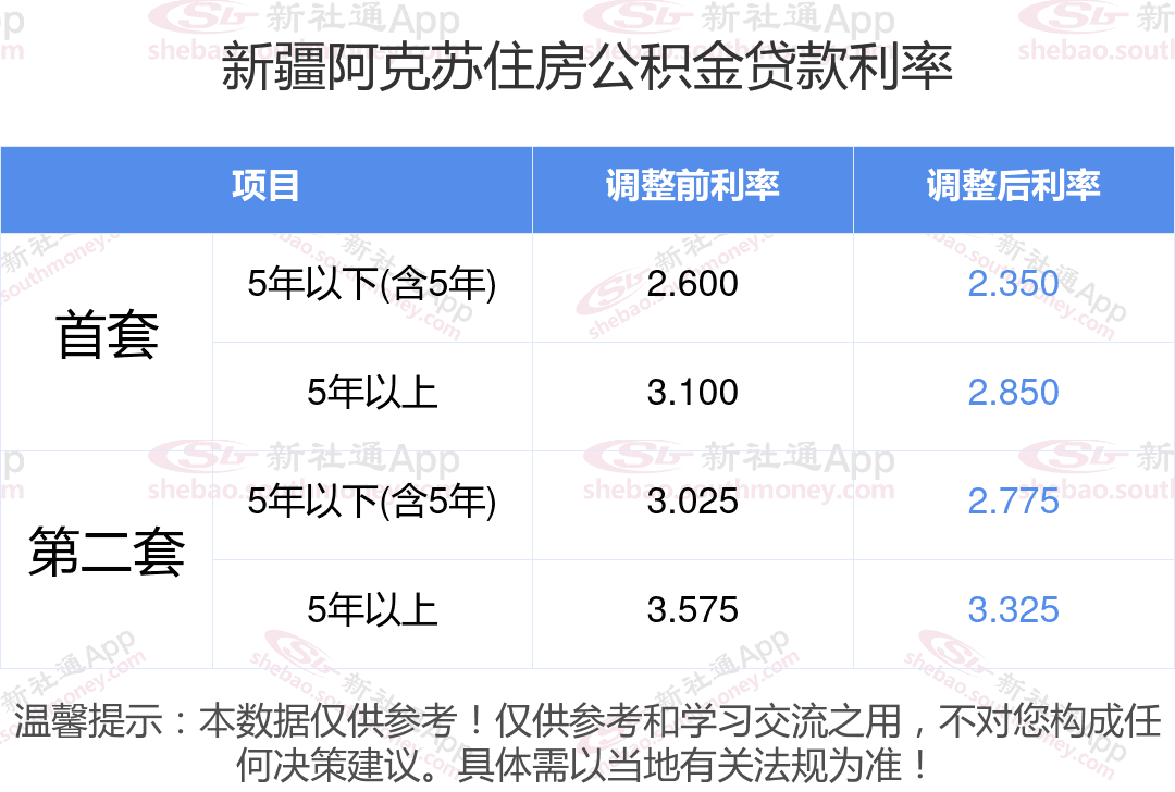 2024年公积金贷款利率最新调整：新疆阿克苏首套房五年以上利率降至2.850%