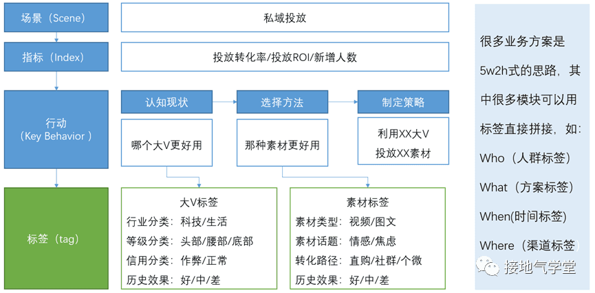 用户画像、用户分群、用户分层，到底有啥区别？