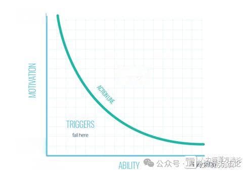 福格行为模型：如何触发行为改变？