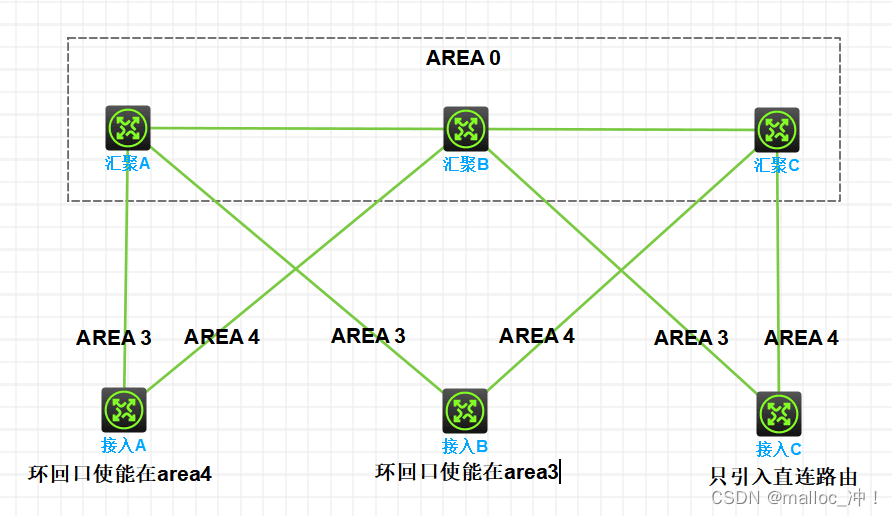 LDP与BGP中断故障分析：OSPF LOOPBACK0配置的影响