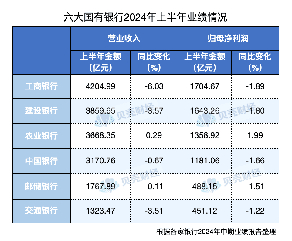 六大行上半年赚6827亿，5家营收净利双降，首次中期分红方案出炉
