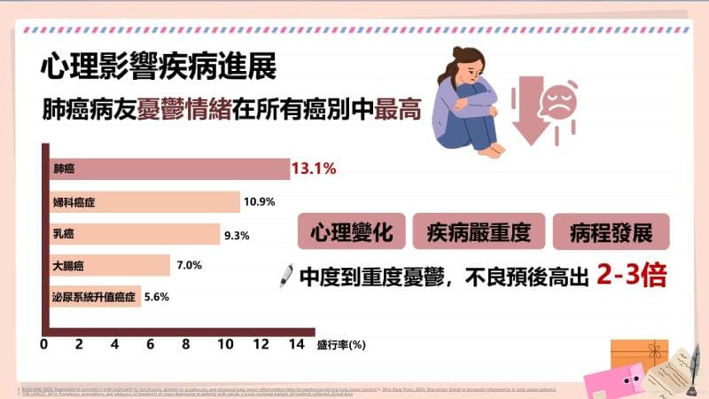 罹肺癌陷憂鬱！療效打折　完整治療＋樂觀追求5年存活期