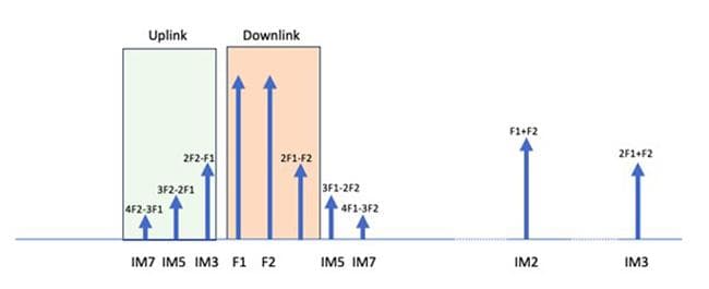 针对干扰和PIM的5G网络故障排除