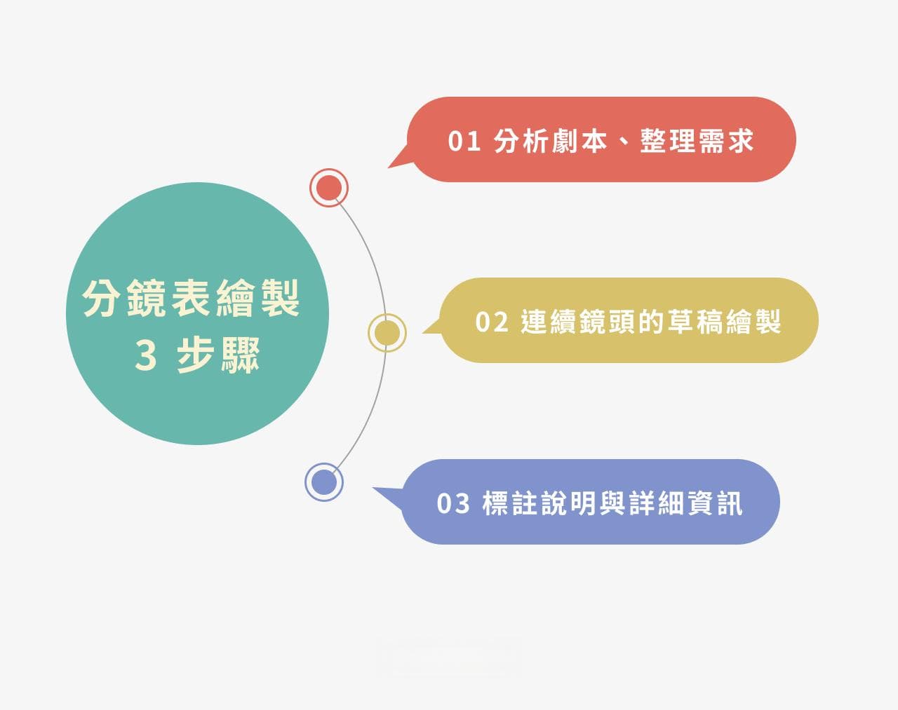 分镜表完整教学指南：分镜表绘制 3 步骤＋分镜表下载！
