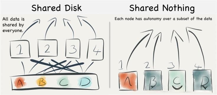 Shared-Disk与Shared-Nothing架构的区别详解