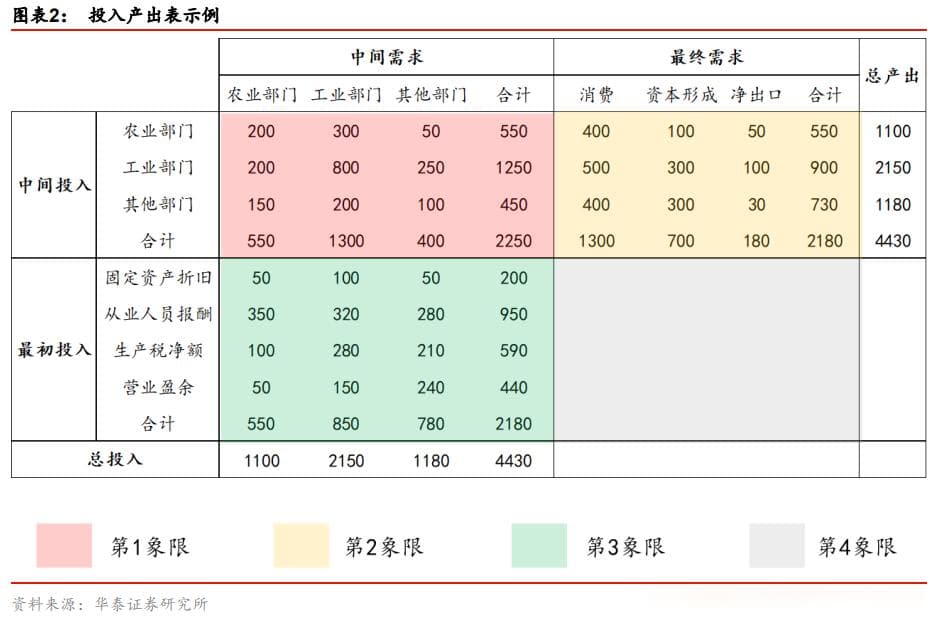 投入产出表：经济系统中的投入与产出关系分析工具