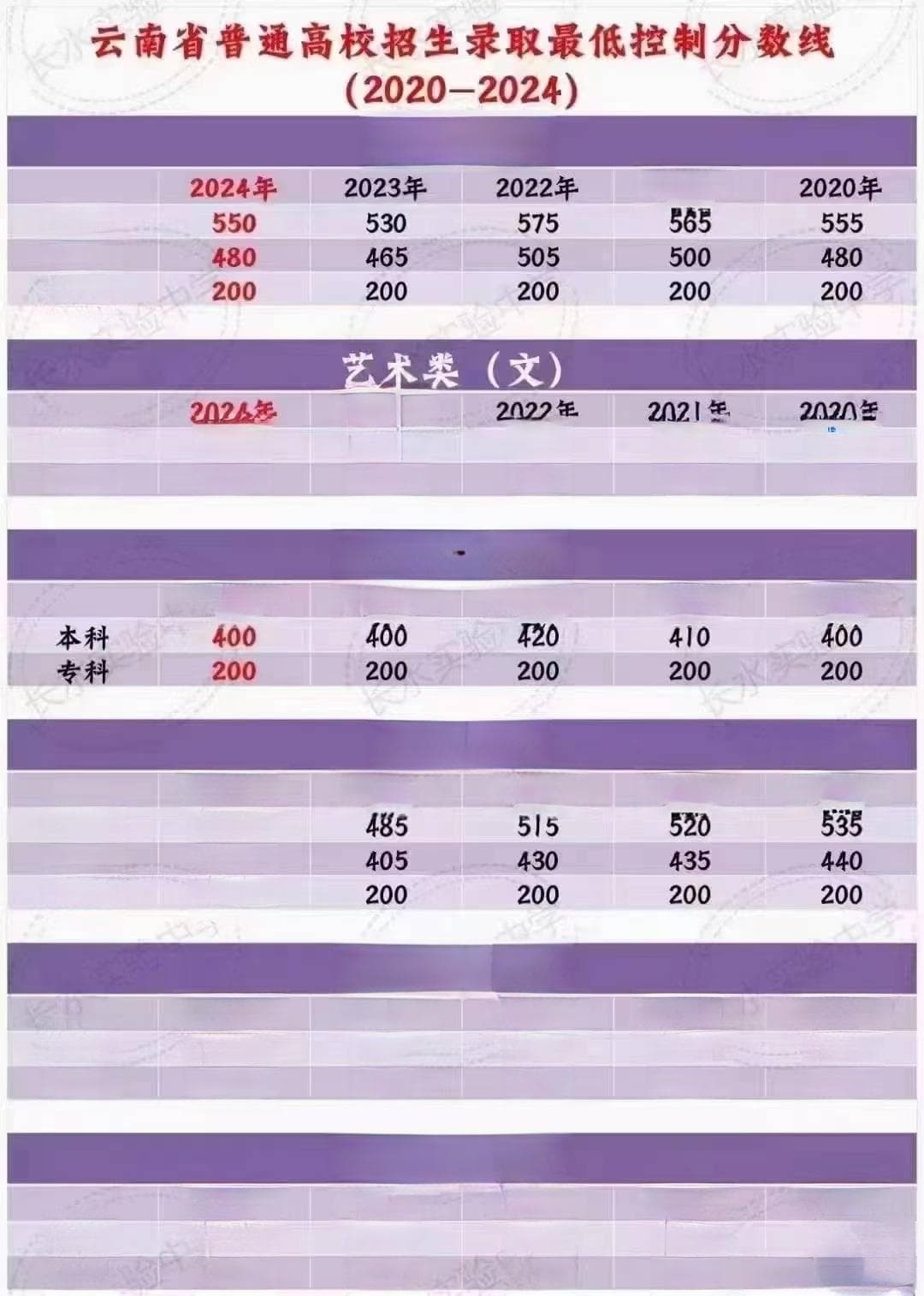 2024年云南高考热门专业录取分数线全解析