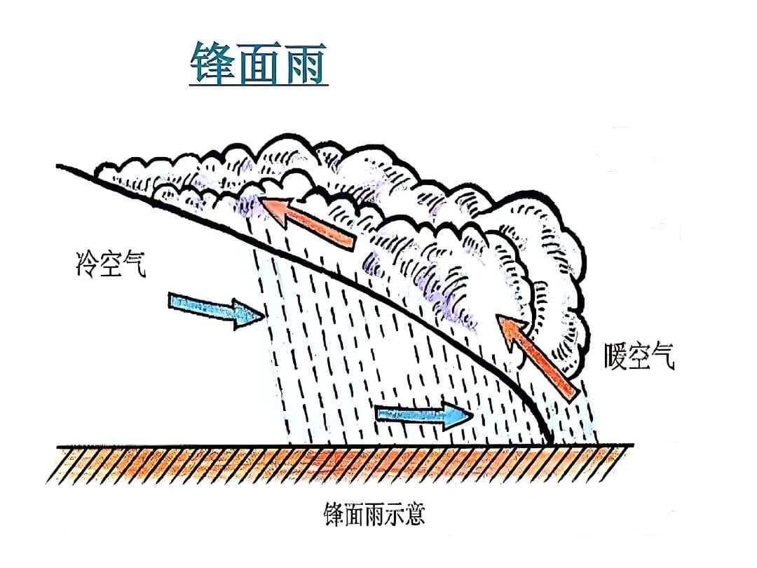 高考地理中的锋面雨带