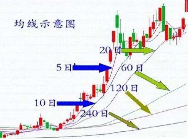 股票均线运用，选股只选择趋势牛股