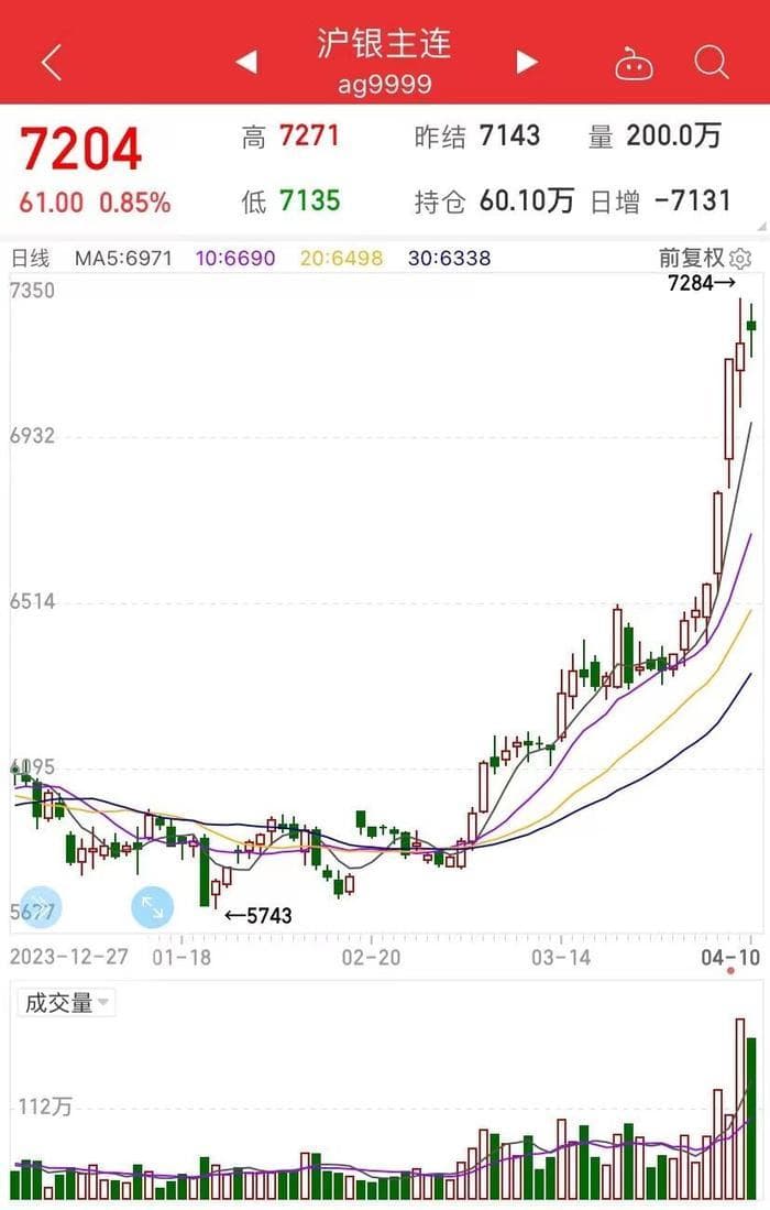 比黄金涨得还猛！白银也被买爆，有人一次抢购几十公斤，有门店银条已卖光