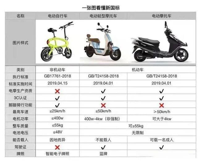 电动车分类及无牌无证处理指南