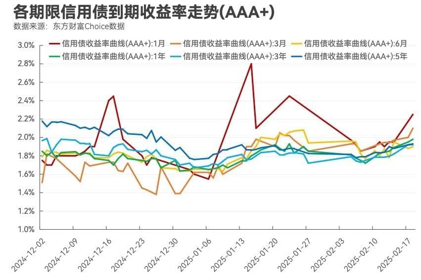 市场资金面“偏紧”，信用债长短期收益率持续倒挂背景下，这类短债的性价比值得关注