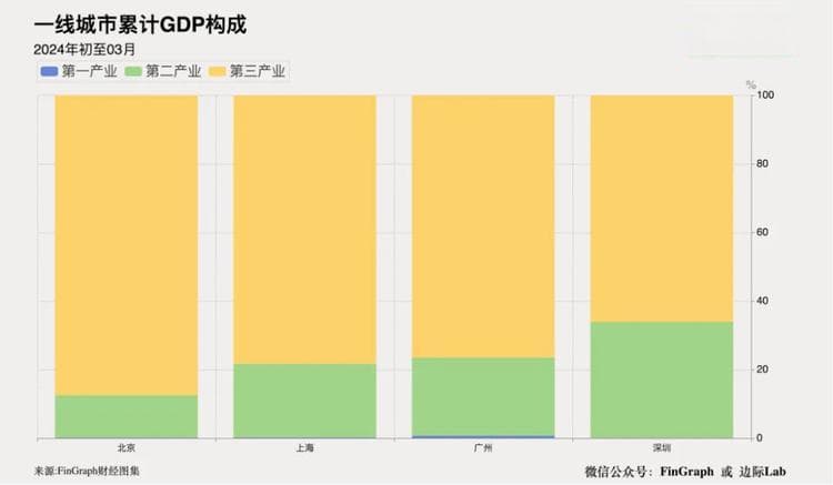 一线城市GDP产业构成分析：2024年第一季度