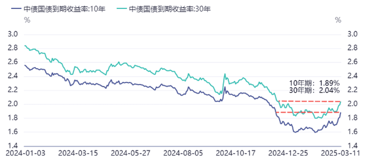 债市调整何时休？| 债市佳见