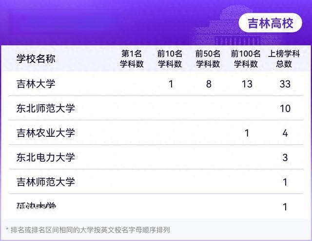 2024软科世界一流学科排名发布，吉林6所高校上榜！