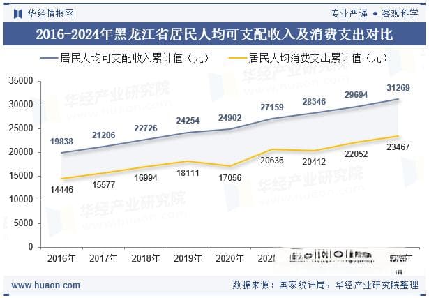 2024年黑龙江省居民人均可支配收入和消费支出情况统计