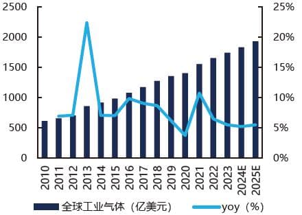 工业气体产业链深度解析：市场规模、商业模式与发展趋势