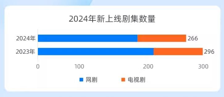 2024剧集市场：政策松绑释放活力，中短剧成新趋势