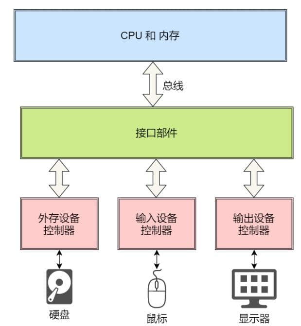 操作系统的设备管理
