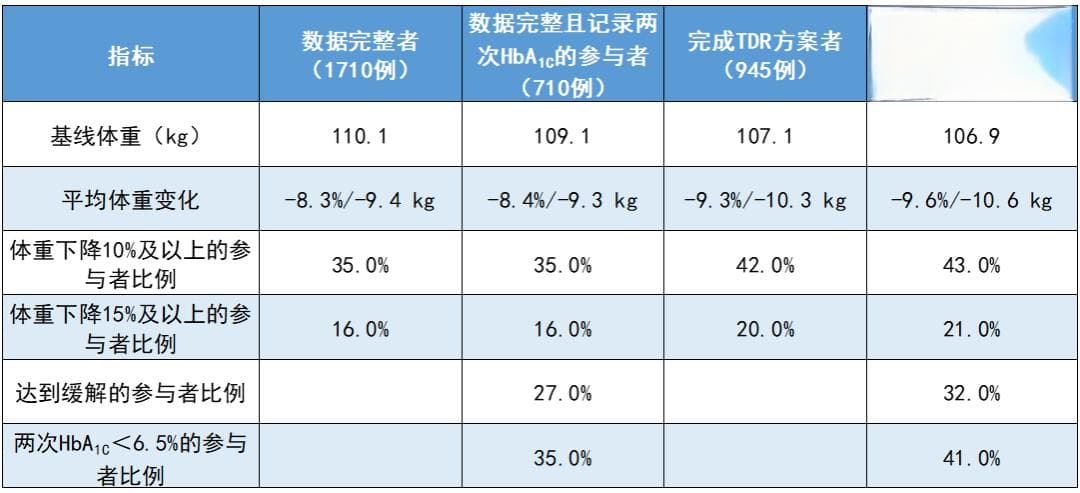 1/3患者“逆转”糖尿病！《柳叶刀》子刊：符合这3个条件，可能性更大！