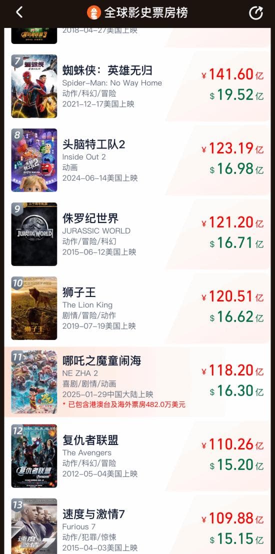 《哪吒2》即将杀入全球票房前10!冲刺动画电影TOP1