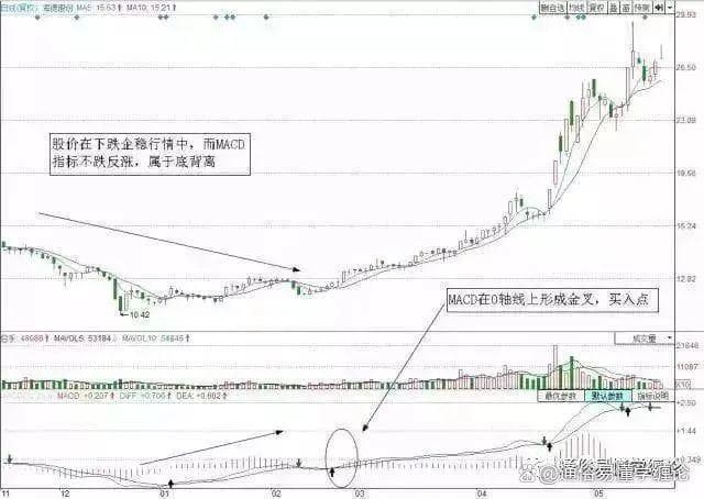 一文掌握MACD指标：17个实战精髓+4大选股原则