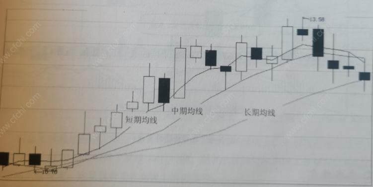 技术指标的买入形态之均线形成多头排列