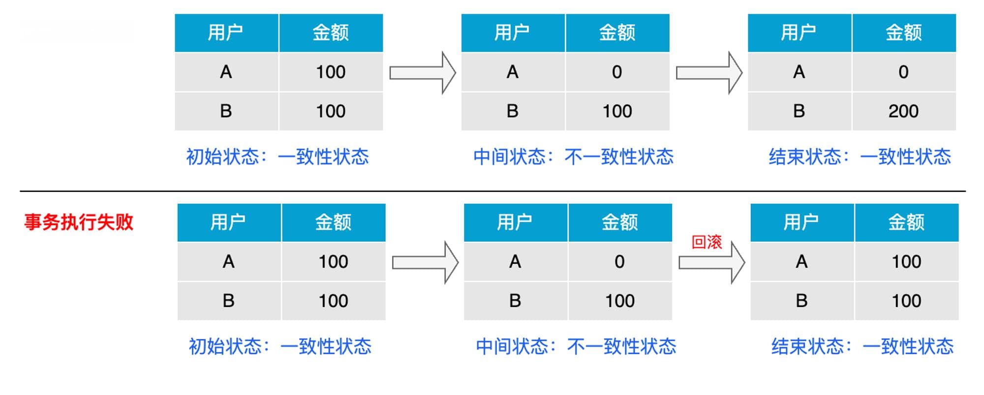 深入浅出：MySQL中事务的ACID四大特性