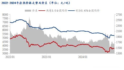近三年彩涂价格相关价差分析