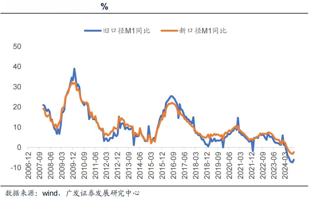 央行修订M1统计口径，2025年M1增速有望回升