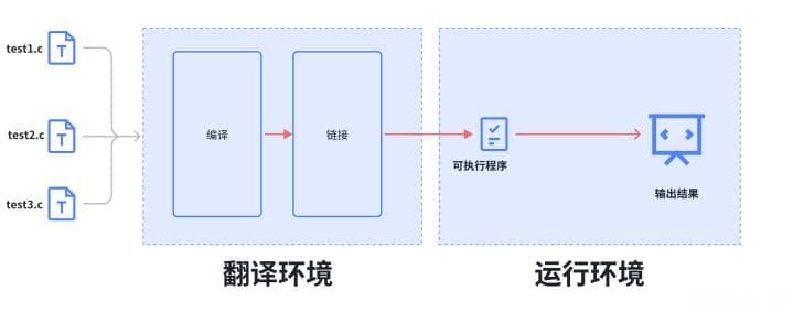 C语言程序的生命周期：从源码到执行——翻译环境与运行环境详解