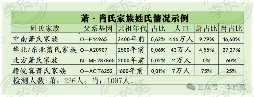 二简字的后遗症，导致这几个姓氏祖源基因相同，写法却大不一样
